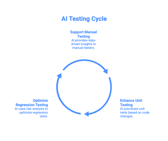 How does AI testing fit into modern software testing_ - visual selection
