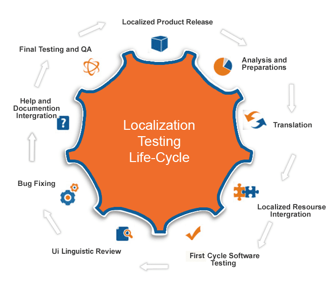 Localization-testing-life-cycle