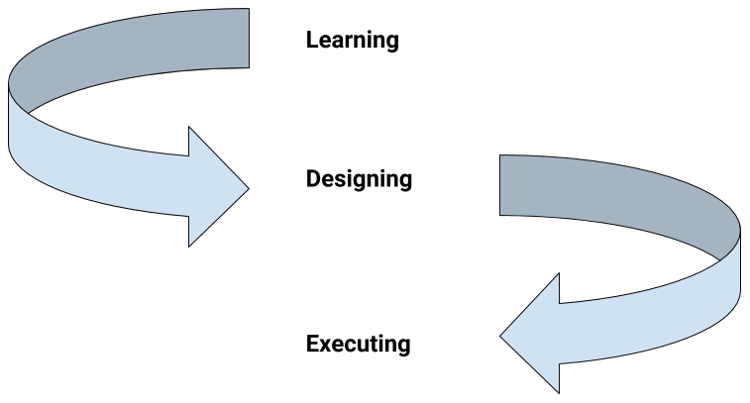 Exploratory Testing Cycle