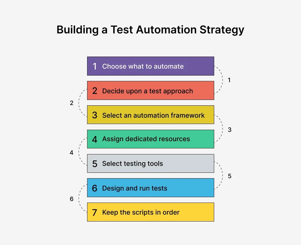 building-a-test-automation-strategy