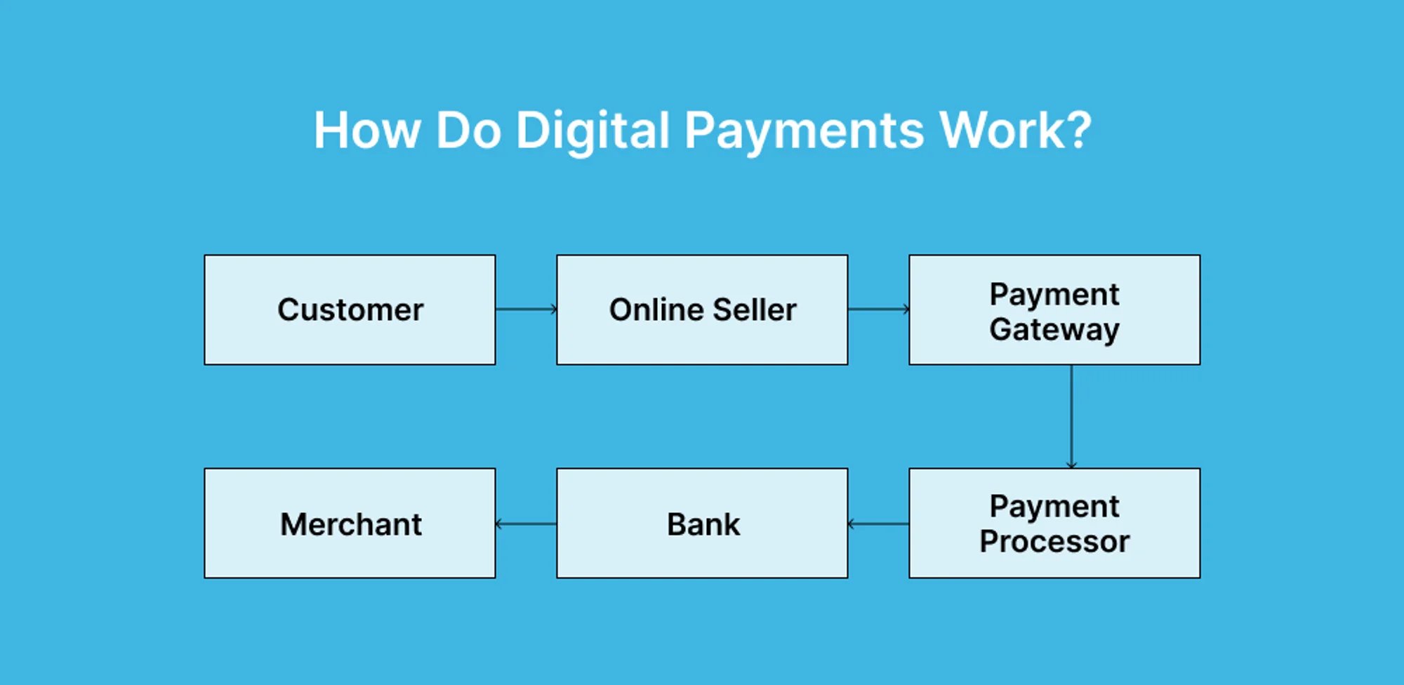 how-digital-payments-work