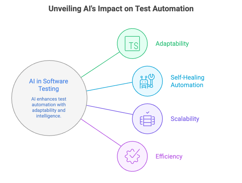 What Is AI Testing_ Tools, Benefits, and AI in Software Testing - visual selection (1)
