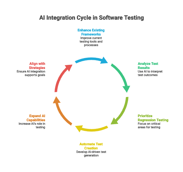 What Is AI Testing_ Tools, Benefits, and AI in Software Testing - visual selection