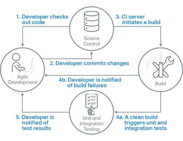 What is continuous integration?