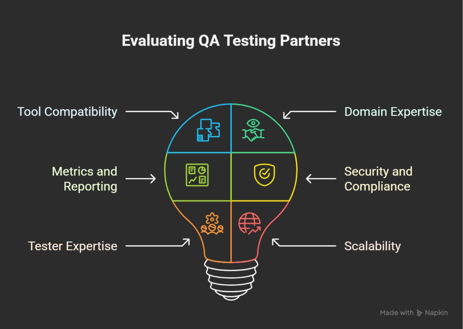 Evaluating QA Partners