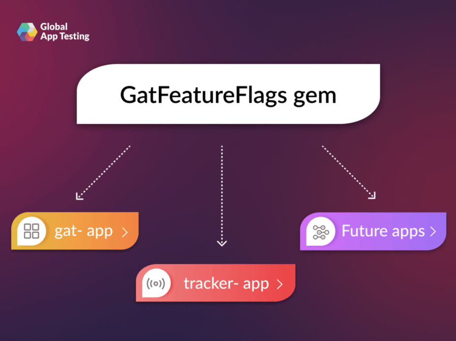 Feature Flags in Ruby - How we've crafted a gem to rule them all