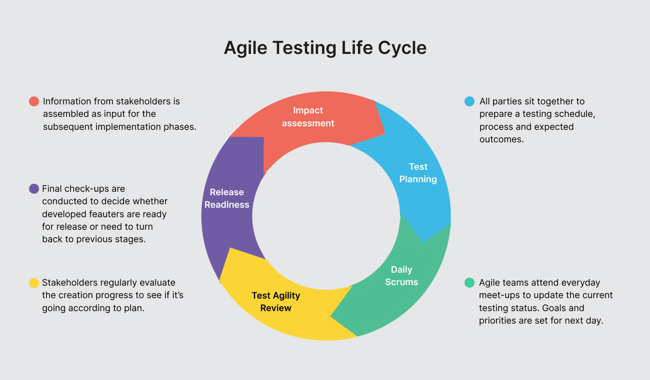 agile testing cycle
