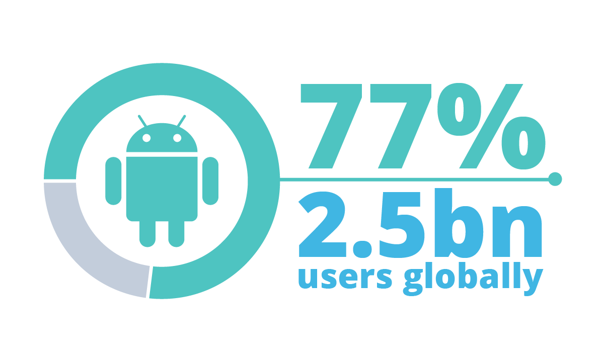 android-marketshare-qaops