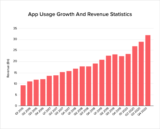 app-usage-growth-and-revenue-statistics