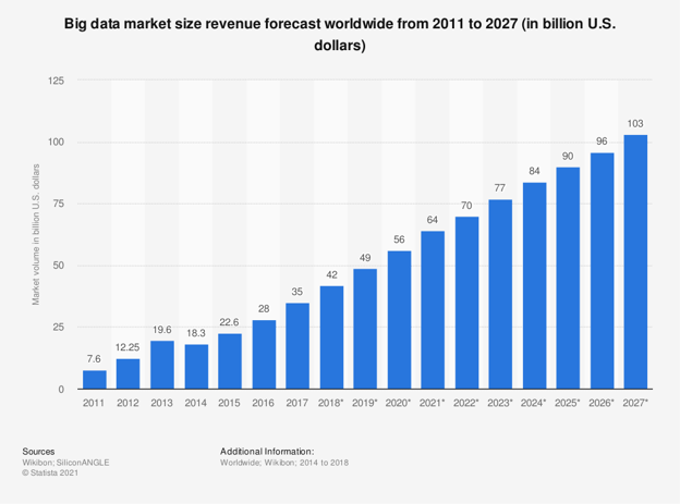 big-data-market-size-forecast-2011-2027