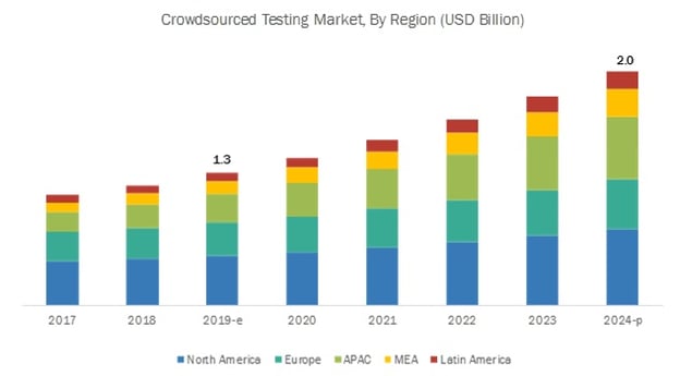 crowdsourced-testing-market-by-region-USD-dollars