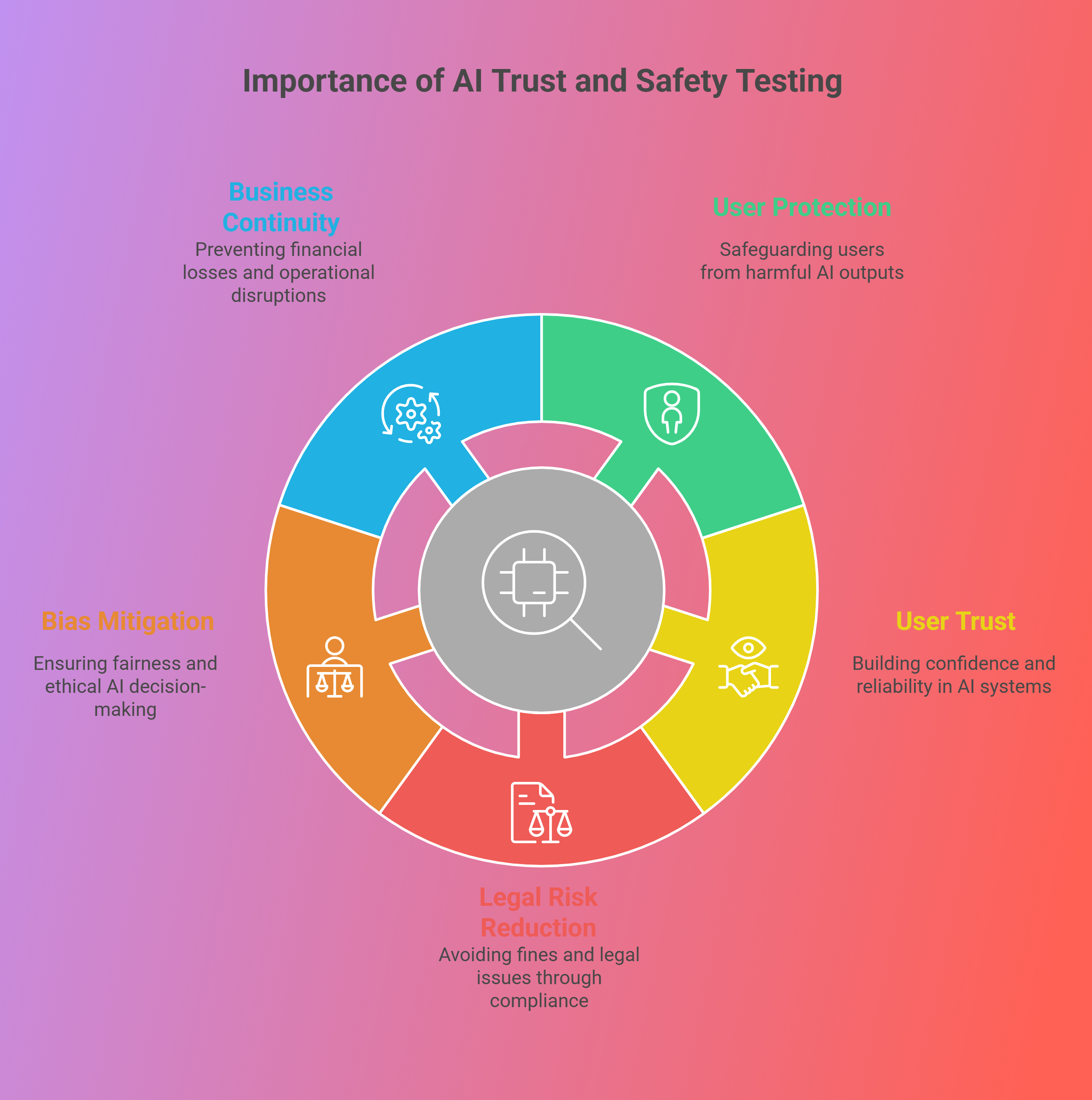 AI trust and safety: why testing matters for reliable AI | GAT