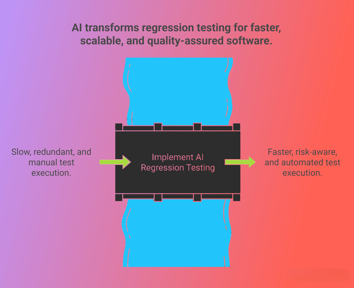 How AI accelerates regression testing