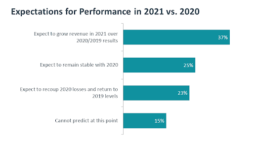 expectations-for-performance-in2021-vs-2020