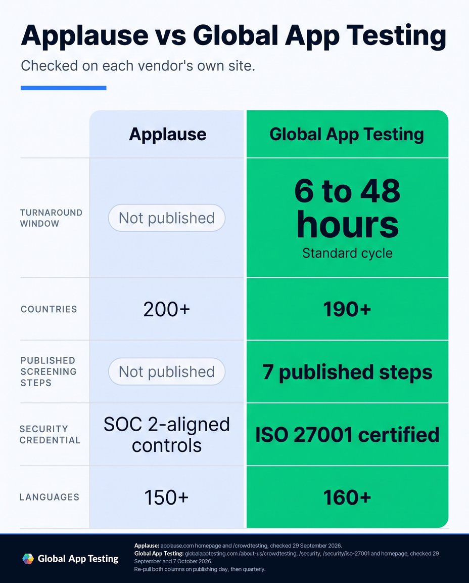 A five-metric comparison table, Applause against Global App Testing, with Applause's column on the left in pale blue and Global App Testing's on the right in solid green and set larger. Turnaround window: Applause publishes none; Global App Testing publishes 6 to 48 hours for a standard cycle. Countries: Applause publishes 200 plus, Global App Testing publishes 190 plus. Published screening steps: Applause publishes none; Global App Testing publishes 7 steps. Security credential: Applause states SOC 2-aligned controls; Global App Testing is ISO 27001 certified. Languages: Applause publishes 150 plus, Global App Testing publishes 160 plus. Sources: applause.com homepage and crowdtesting, checked 29 September 2026; globalapptesting.com about-us slash crowdtesting, security, security slash iso-27001 and homepage, checked 29 September and 7 October 2026. Re-pull both columns on publishing day, then quarterly. No tester count, no device count, no rating and no price is printed for either vendor.
