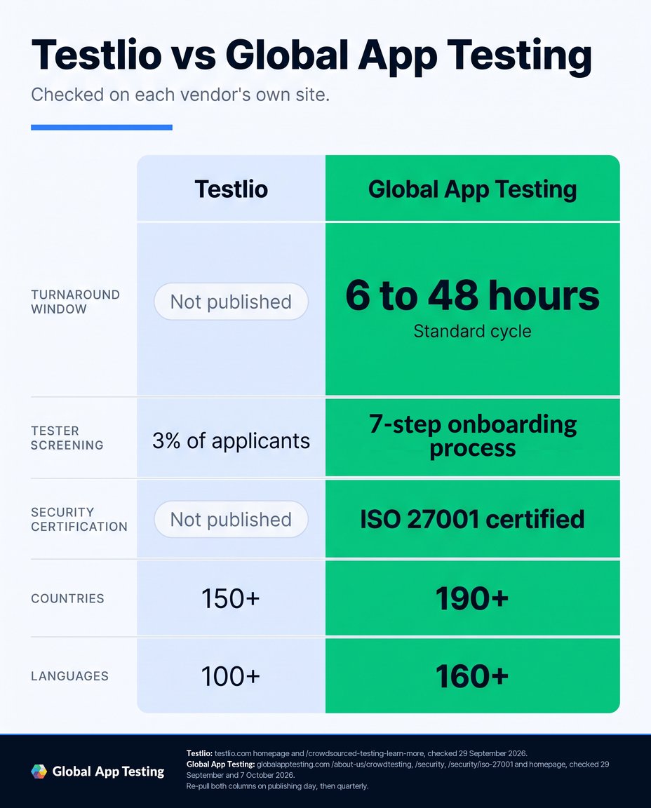 A five-metric comparison table, Testlio against Global App Testing, with Testlio's column on the left in pale blue and Global App Testing's on the right in solid green and set larger. Turnaround window: Testlio publishes none; Global App Testing publishes 6 to 48 hours for a standard cycle. Tester screening: Testlio publishes 3% of applicants; Global App Testing has a 7-step onboarding process. Security certification: Testlio names no certification on the testlio.com pages checked; Global App Testing is ISO 27001 certified. Countries: Testlio publishes 150 plus, Global App Testing publishes 190 plus. Languages: Testlio publishes 100 plus, Global App Testing publishes 160 plus. Sources: testlio.com homepage and crowdsourced-testing-learn-more, checked 29 September 2026; globalapptesting.com about-us slash crowdtesting, security, security slash iso-27001 and homepage, checked 29 September and 7 October 2026. Re-pull both columns on publishing day, then quarterly. No tester count, no device count, no rating and no price is printed for either vendor.