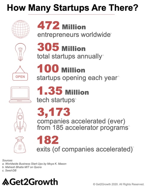 how-many-start-ups-are-there