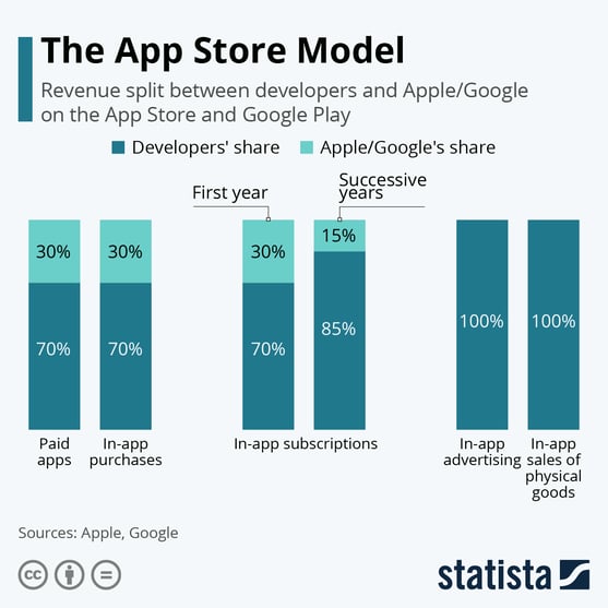 App store model graph