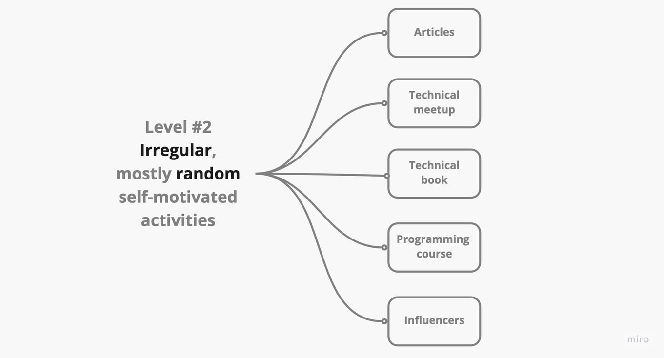 Evolution of my learning methods, part #1