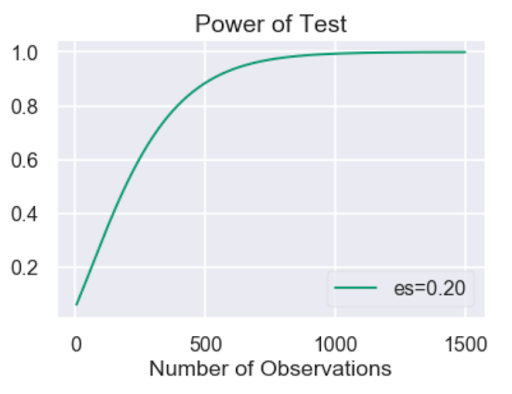 power-of-test