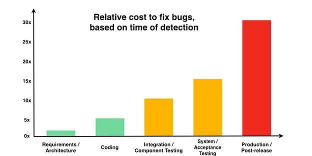 relative-costs-to-fixing-bugs