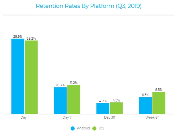 retention-rates-by-platform