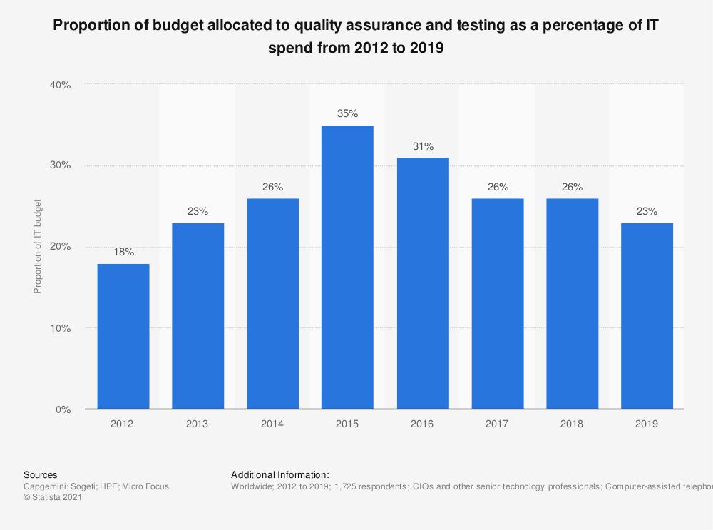 statistic_id500641_quality-assurance-and-testing-budget-allocation-as-a-share-of-it-spend-2012-2019