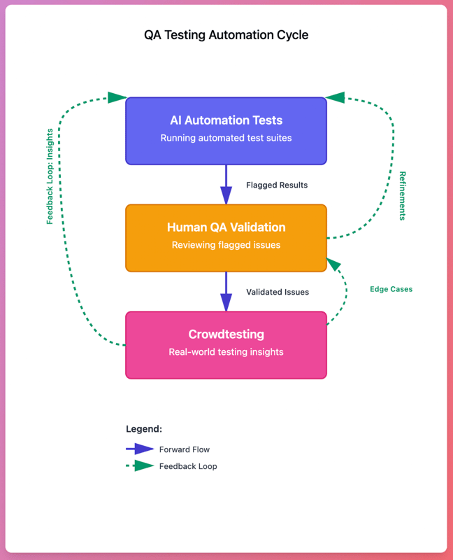 Human oversight in AI automation testing
