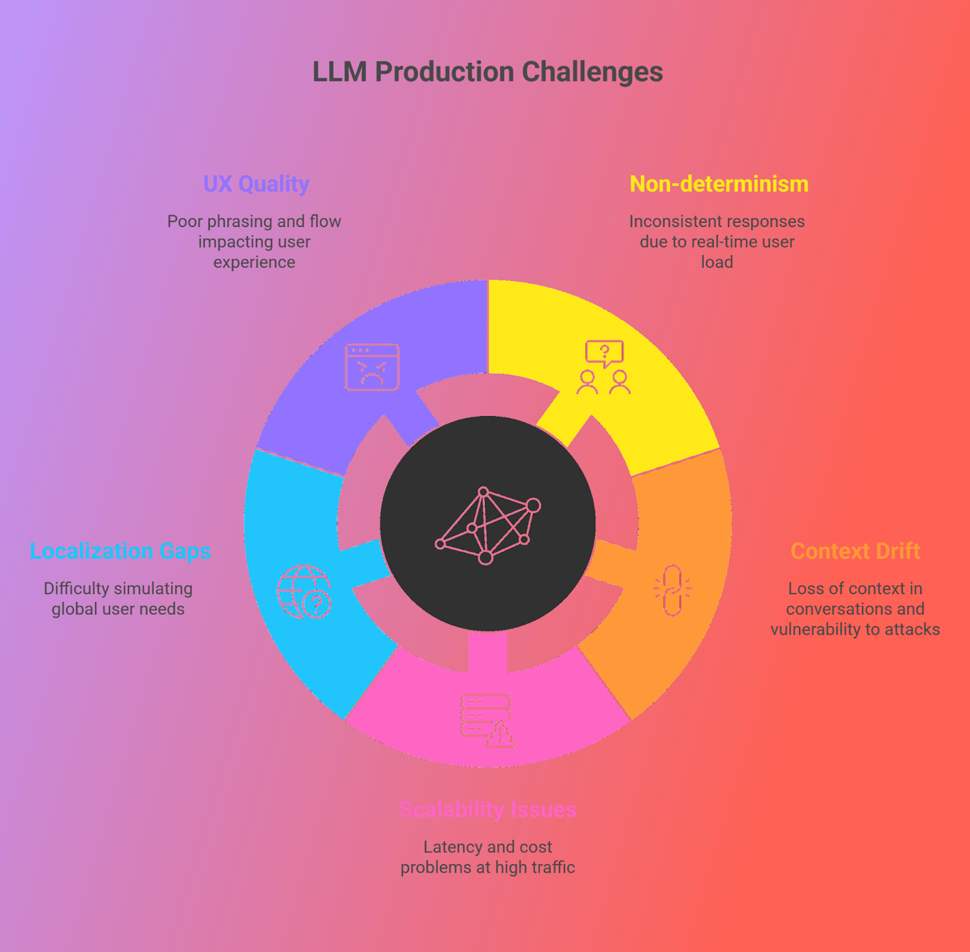 Testing large language models in production
