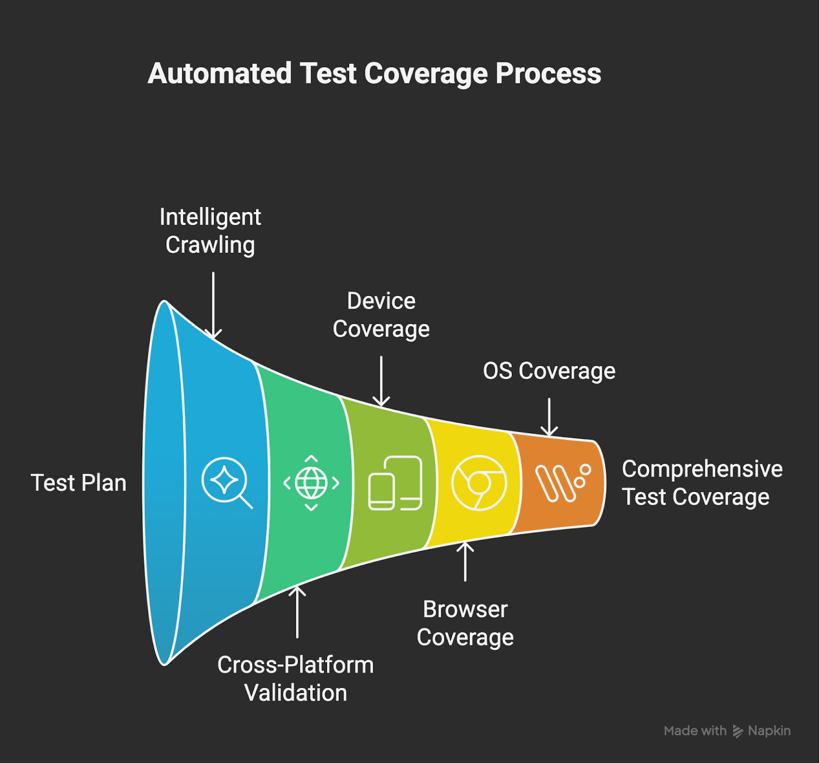Cross-Platform Test Coverage