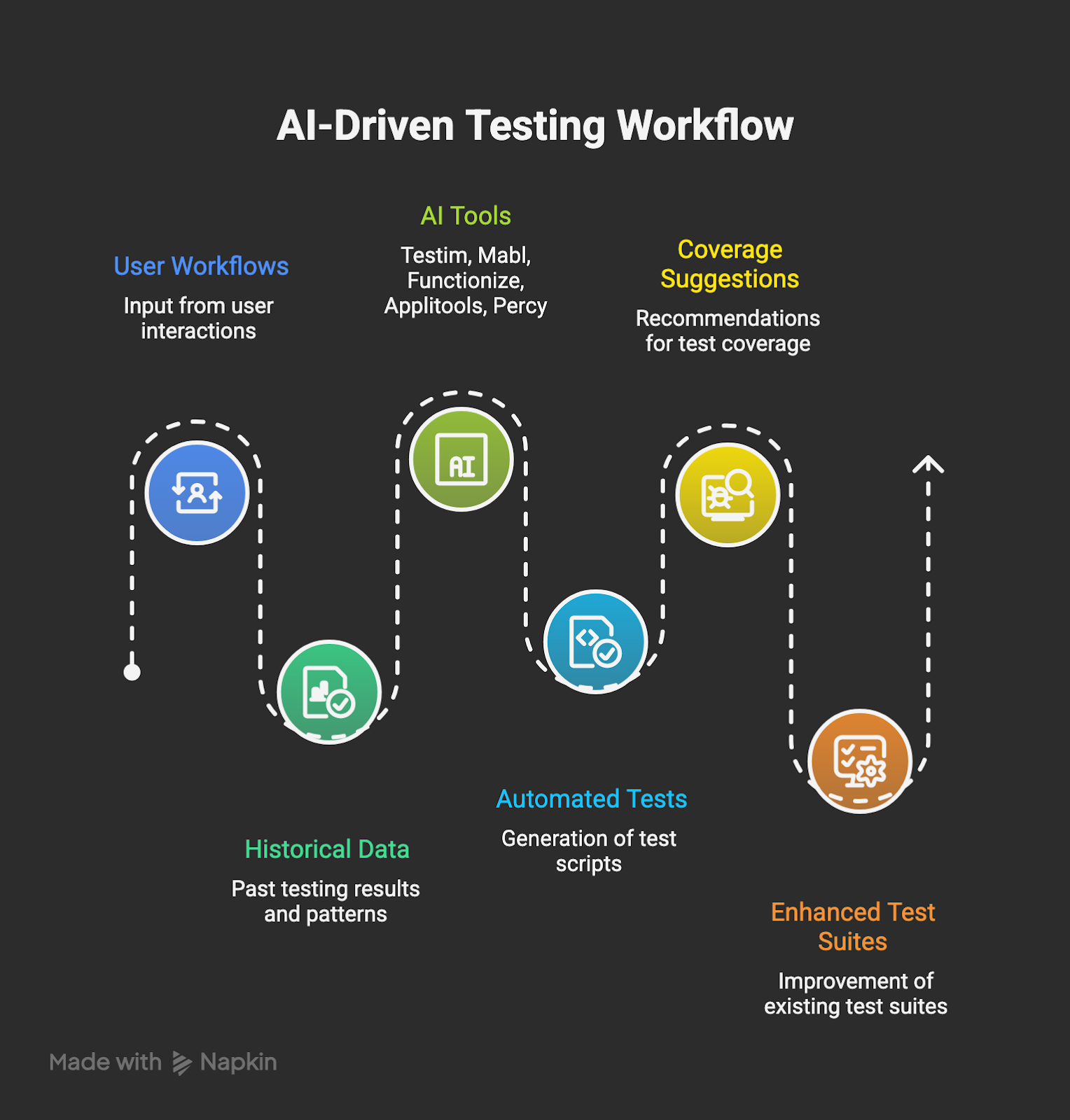 AI Testing Workflow Overview