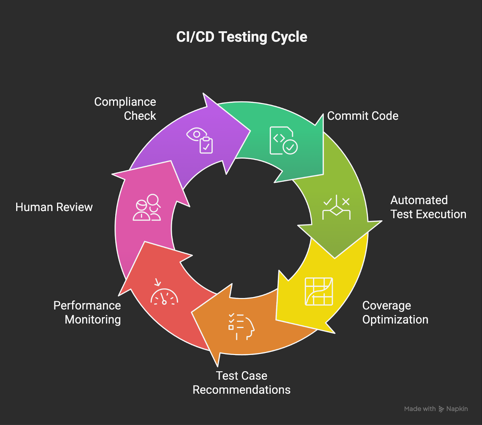 CI/CD Testing Workflow