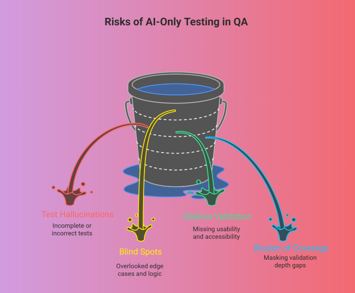 Capture Examples Humans Testing Combining AI tools with human testing