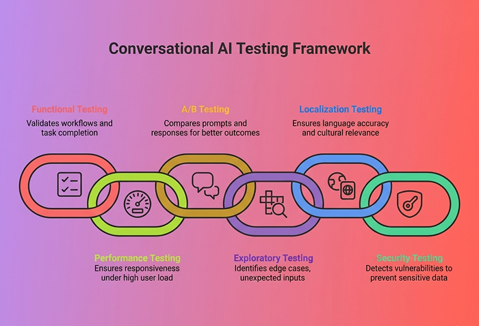 The figure illustrating the conversational AI testing framework showing six interlocking testing types including Functional, Performance, A/B, Exploratory, Localization, and Security testing.