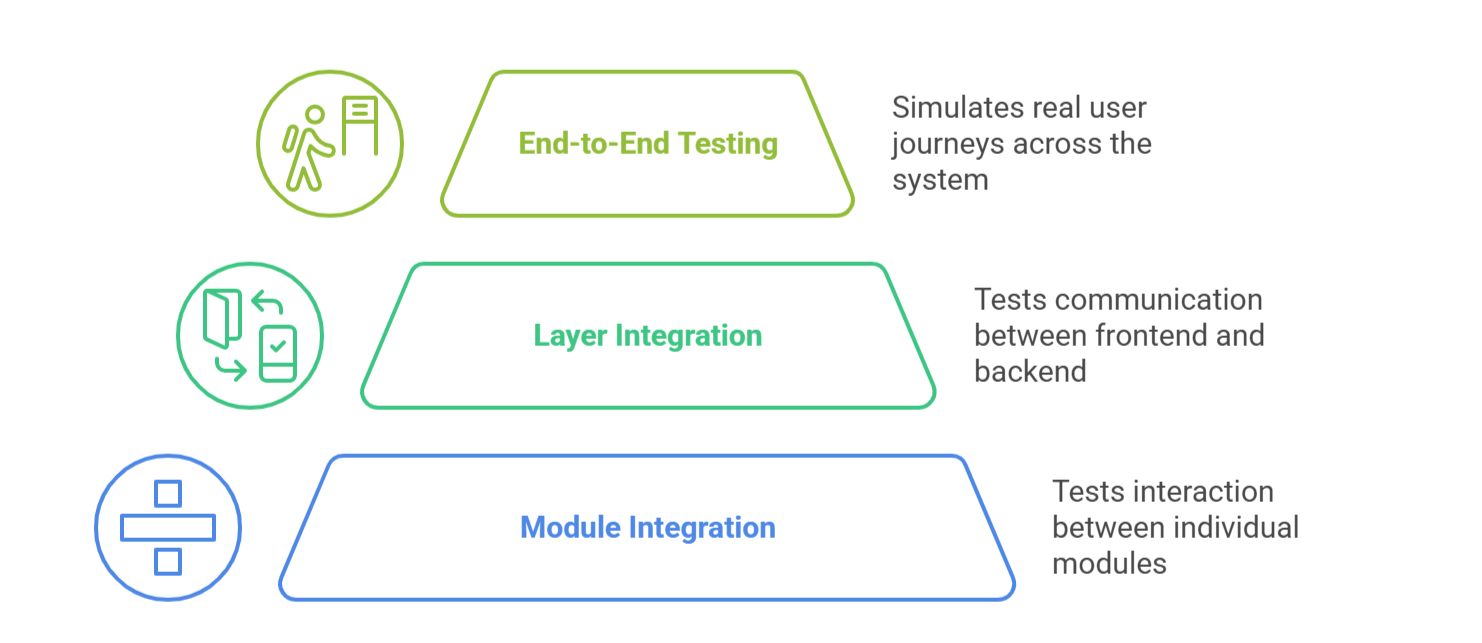 Integration Testing: What is it, Different Approaches, and Where You ...