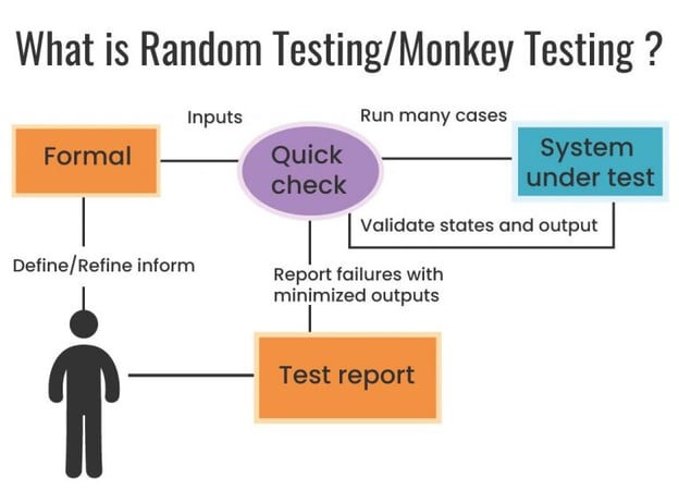 what is random testing-monkey testing