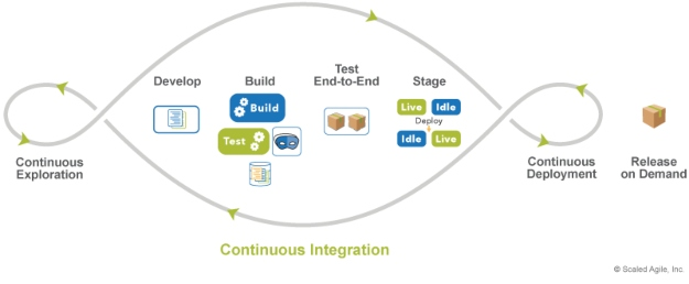 Continuous Integration: Definitions, Benefits & Essential Practices