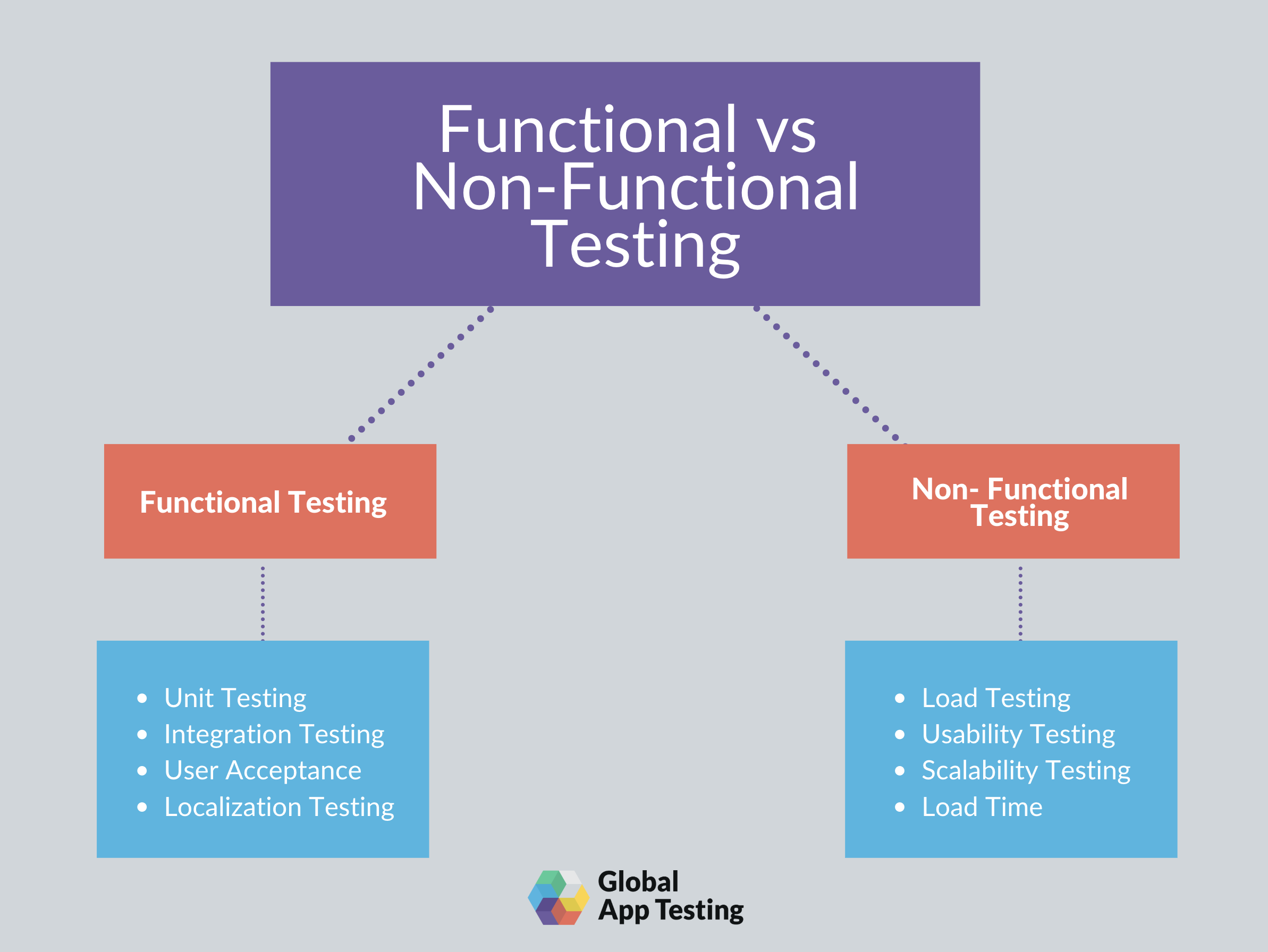 Functional vs non-functional testing comparison.