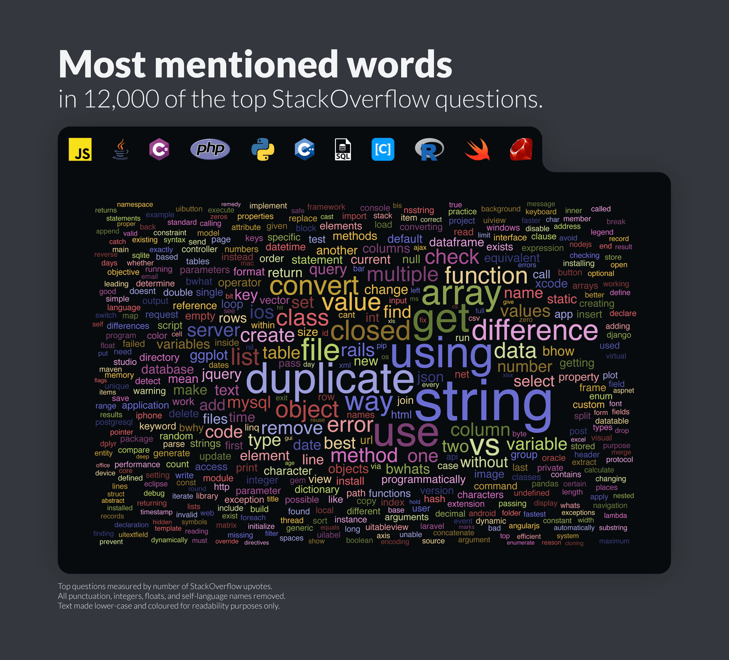 Most mentioned words for 12,000 top questions on StackOverflow.
