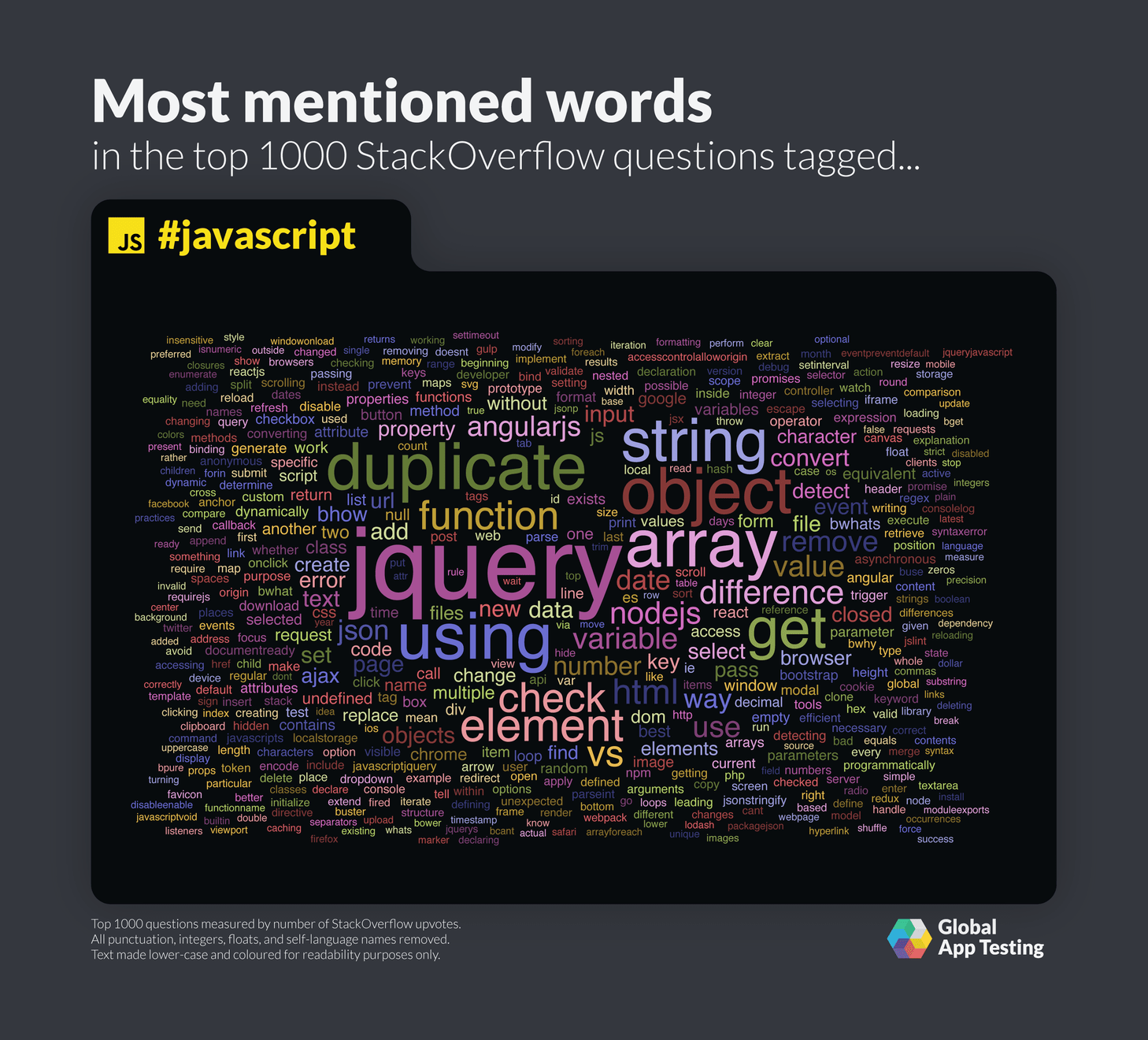 Most mentioned words for JavaScript on StackOverflow.