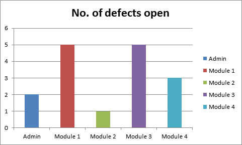 No. of defects open graph