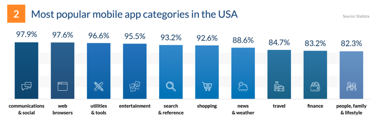 graph mobile app categories in the USA