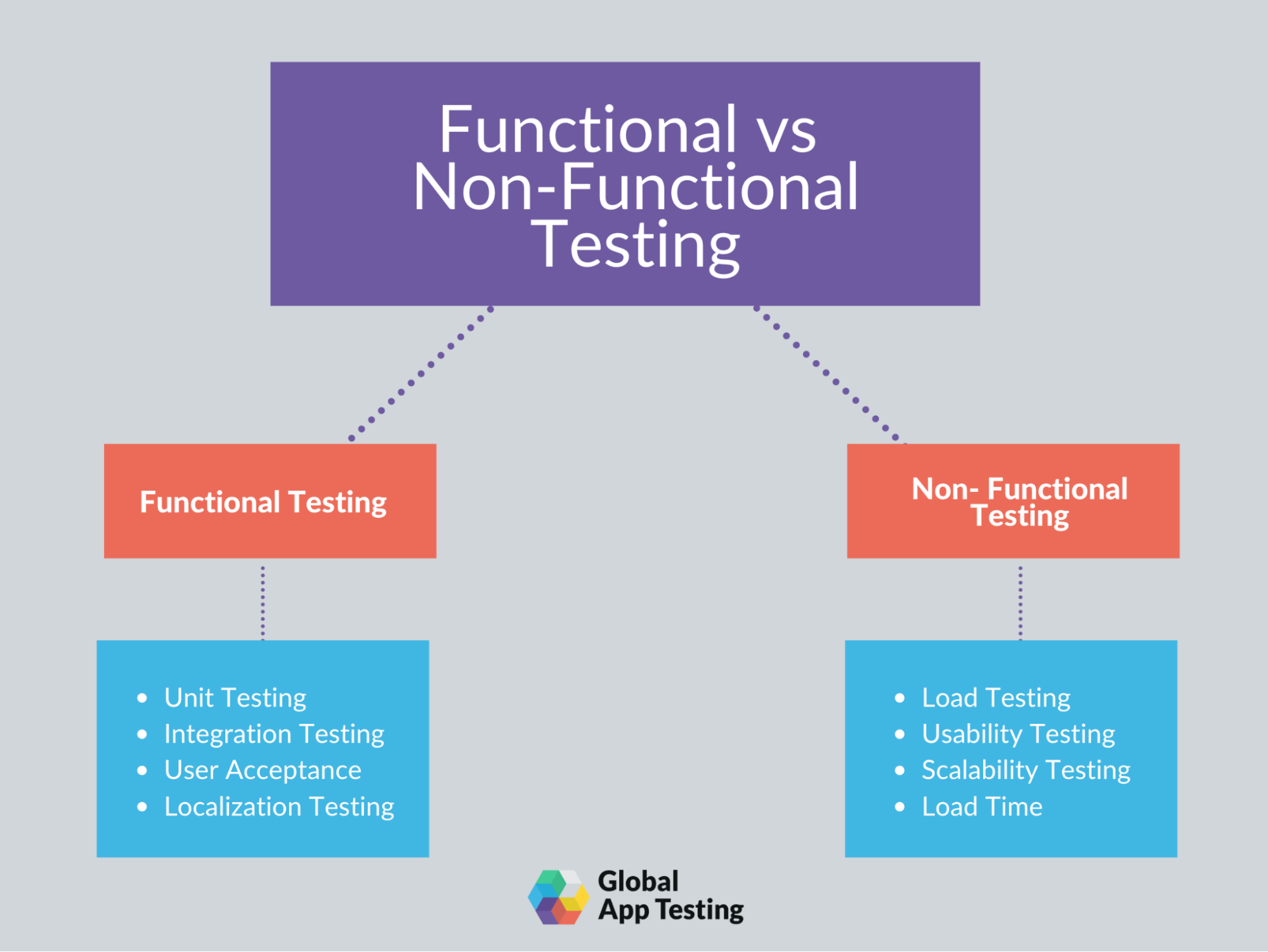 Functional vs non-functional testing