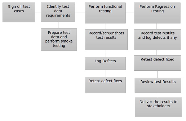 Test execution: how to get yours right