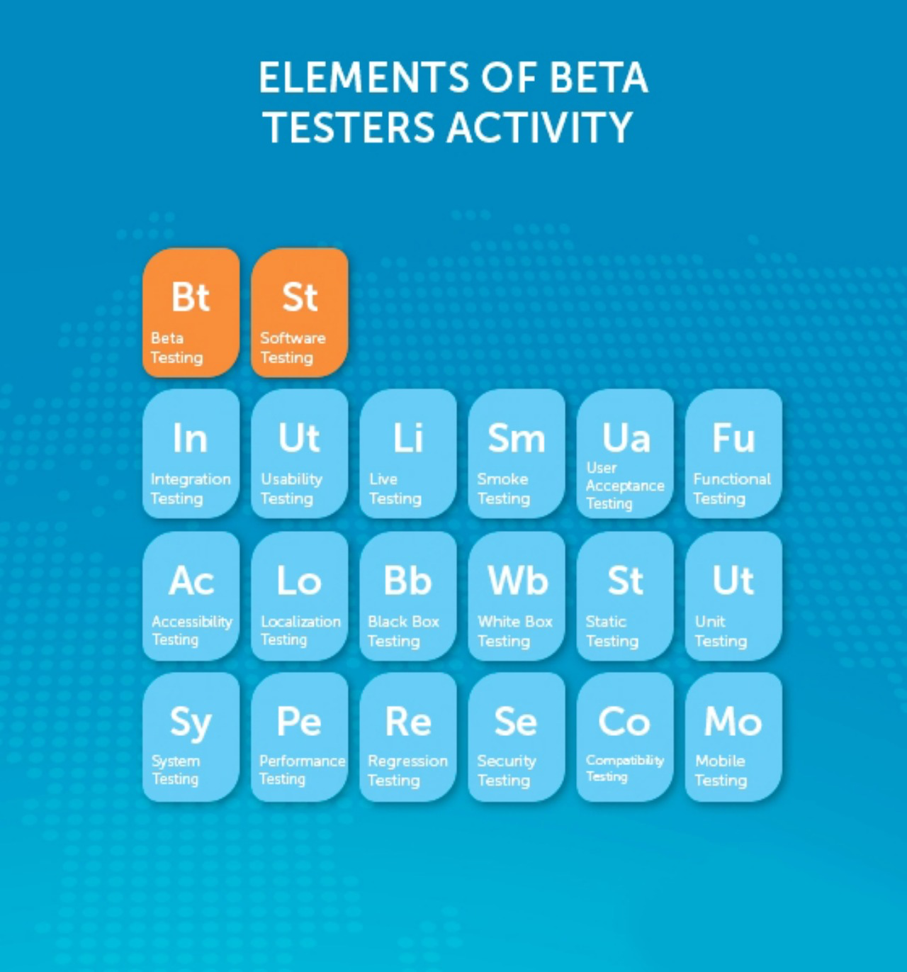 elements of beta testers activity