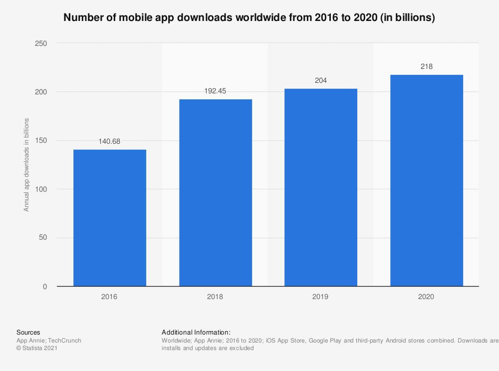 mobile app downloads worldwide