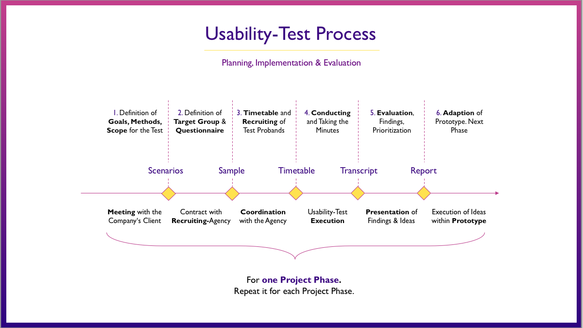 Usability Test Process