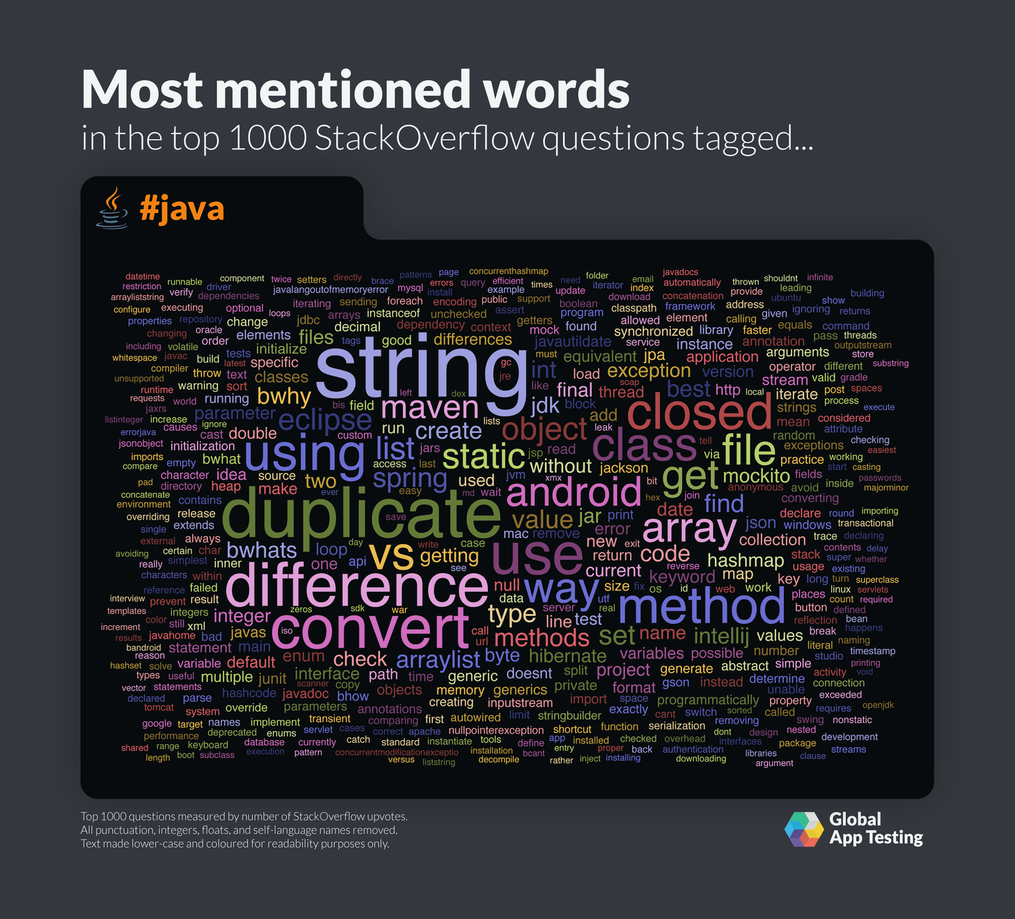Most mentioned words for Java on StackOverflow.