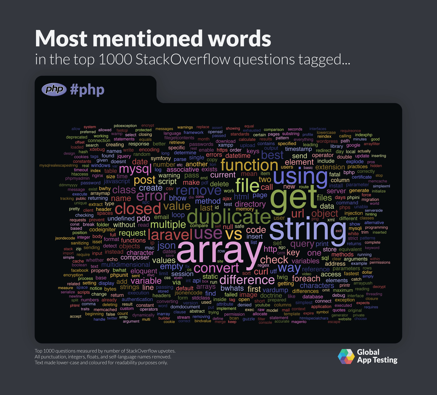 Most mentioned words for PHP on StackOverflow.